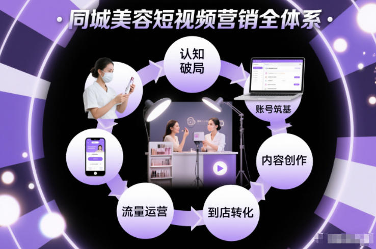 同城美容短视频营销全体系，从认知破局、账号筑基、内容创作、流量运营到到店转化的完整落地体系-云网创