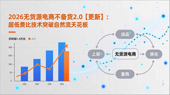 2026无货源电商不备货2.0【更新】：超低费比技术突破自然流天花板，单店月利润1-3万元-云网创