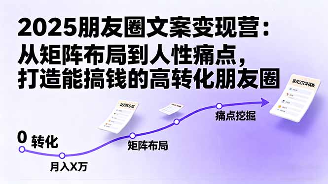 2025朋友圈文案变现营:从矩阵布局到人性痛点,打造能搞钱的高转化朋友圈-云网创